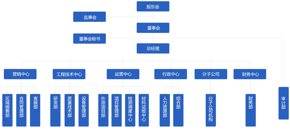 組織架構